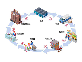 二維碼防竄貨系統(tǒng)帶來了哪些作用？