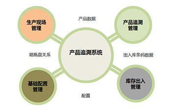 二維碼追溯系統(tǒng)為企業(yè)帶來(lái)那些優(yōu)勢(shì)好處？